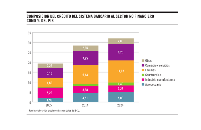 Foto principal del artículo 'Gráfico de la semana | Sobre la expansión del crédito bancario y sus implicancias' Foto principal del artículo 'Gráfico de la semana | Sobre la expansión del crédito bancario y sus implicancias'