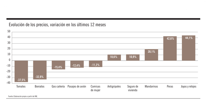 Foto principal del artículo 'Gráfico de la semana | La dinámica de los precios al interior de la canasta' Foto principal del artículo 'Gráfico de la semana | La dinámica de los precios al interior de la canasta'